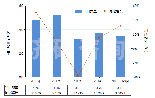 2011-2015年9月中國其他載體催化劑(HS38151900)出口量及增速統(tǒng)計(jì)